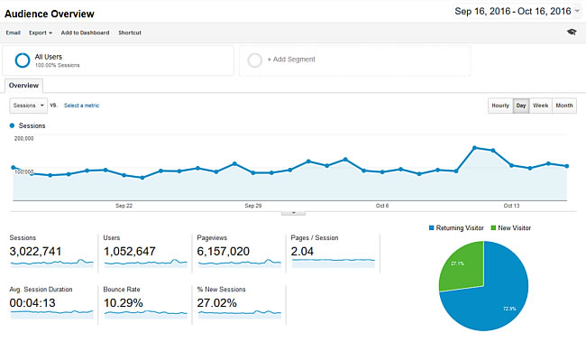 google_analytics_haber_ba_septembar_oktobar_2016_godina