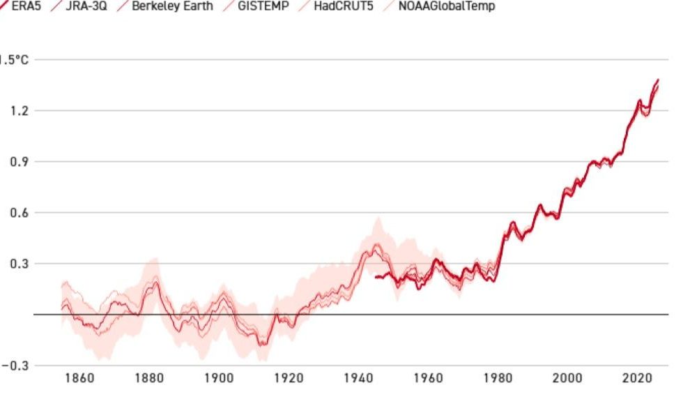Globalno zagrijavanje dostiglo 1,4 stepena celzijusa nakon treće najtoplije godine u historiji Globalno zagrijavanje dostiglo 1,4 stepena celzijusa nakon treće najtoplije godine u historiji