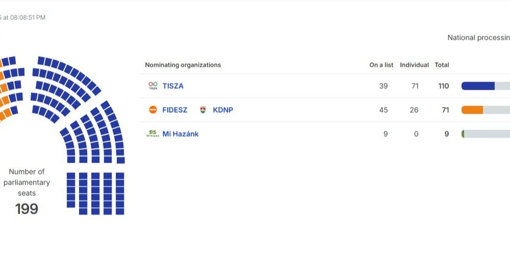 Objavljeni prvi nepotpuni rezultati izbora: Velika prednost za opoziocioni blok Petera Mađara, u parlament ulazi i radikalna “Naša domovina”
