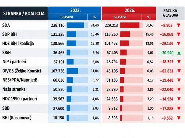 Skok SDA, SDP-a i SBiH-a, konstanta HDZ-a, pad DF-a u FBiH